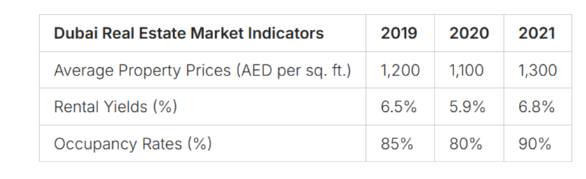 Dubai Real Estate Market Indicators